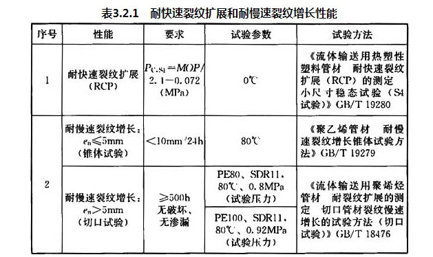 埋地塑料给水管道部分内容材料规定及质量要求